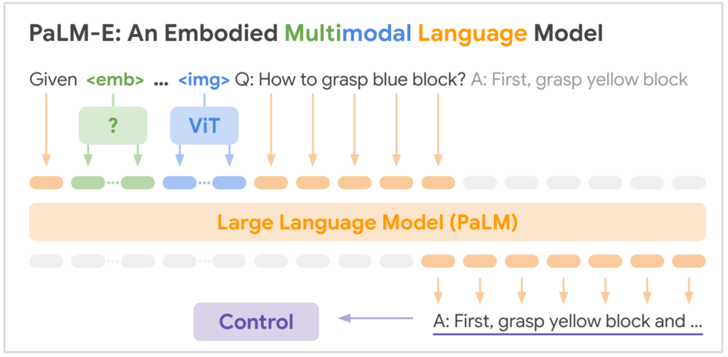 PaLM-E: An Embodied Multimodal Language Model