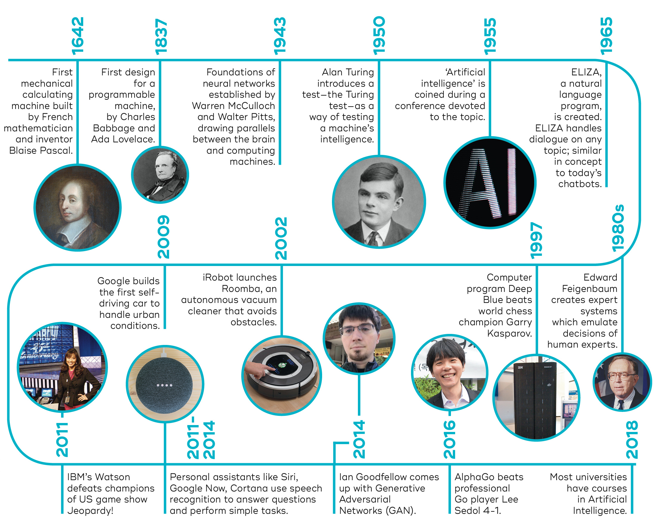 Timeline of Artificial Intelligence