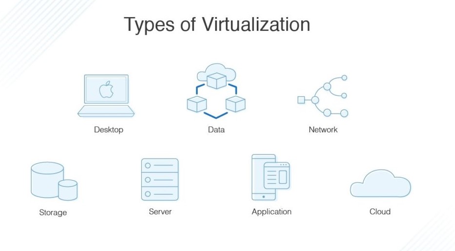 Different Types of Virtualization