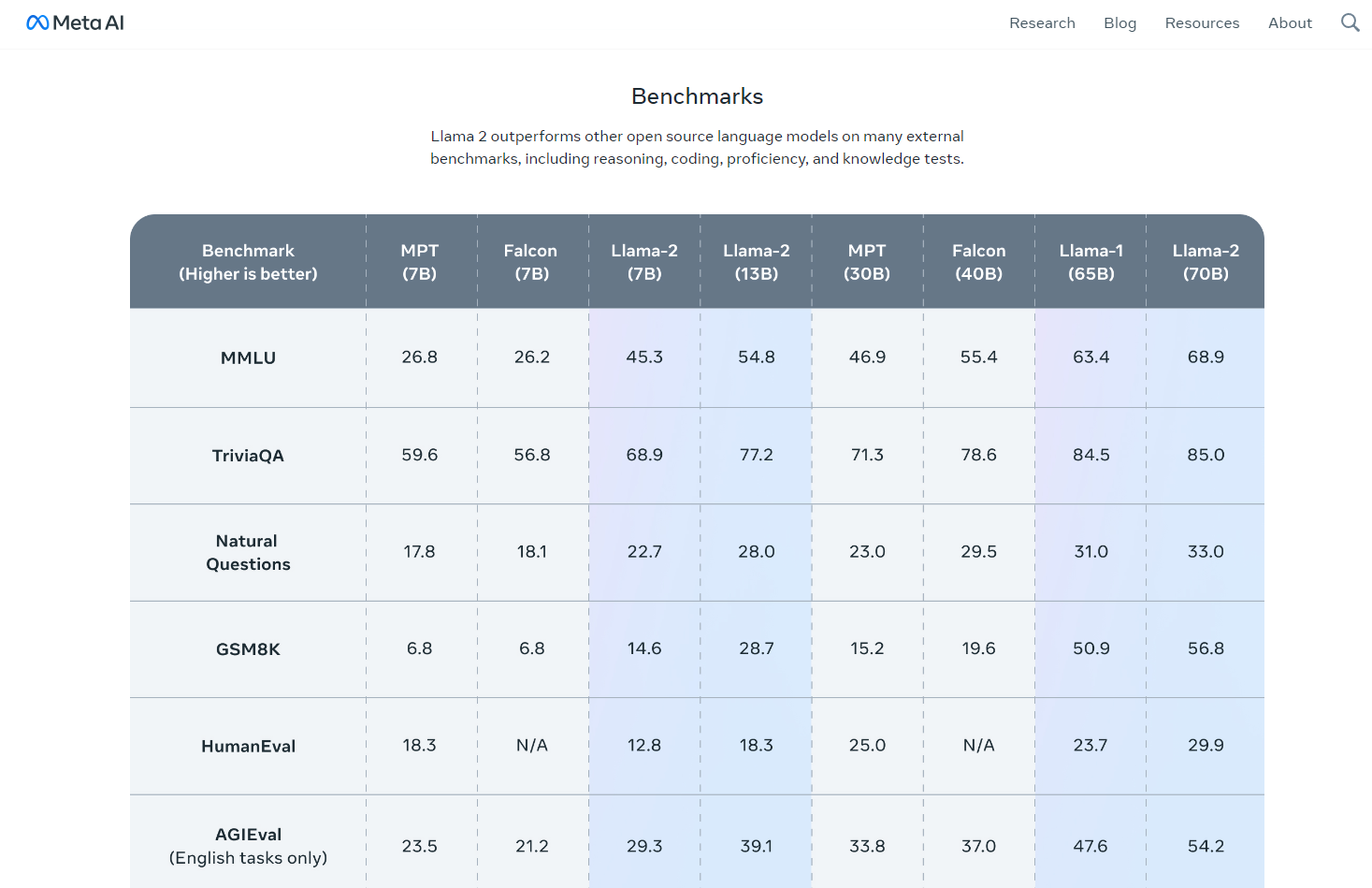 Llama 2 Benchmark, Go to website for full list