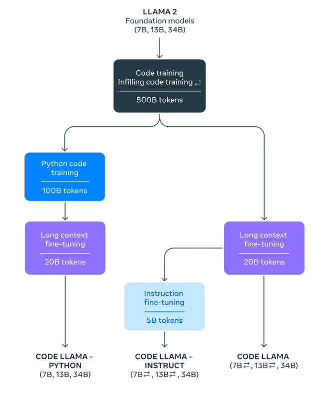 How does Code Llama Work?