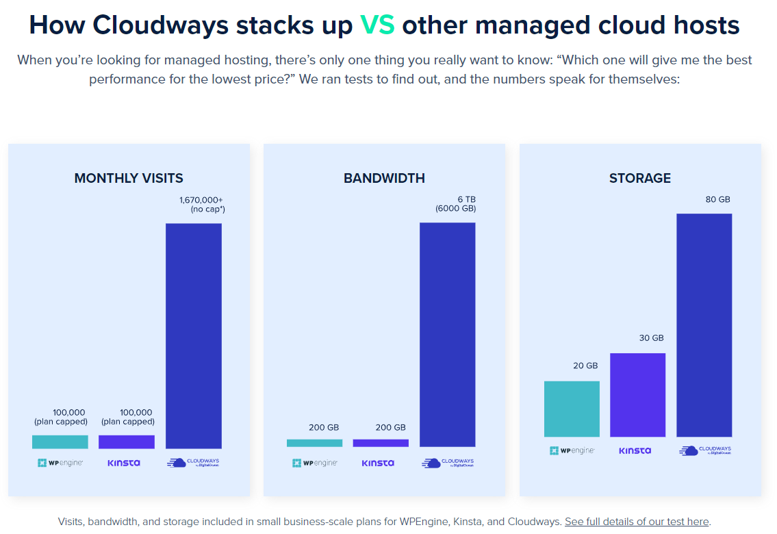 DigitalOcean Cloud's Cloudways vs. Other cloud hosts, Click here for more information