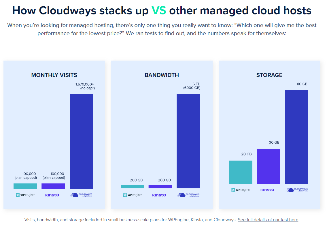 DigitalOcean Cloud's Cloudways VS. Other Cloud Hosts, Click here for more information