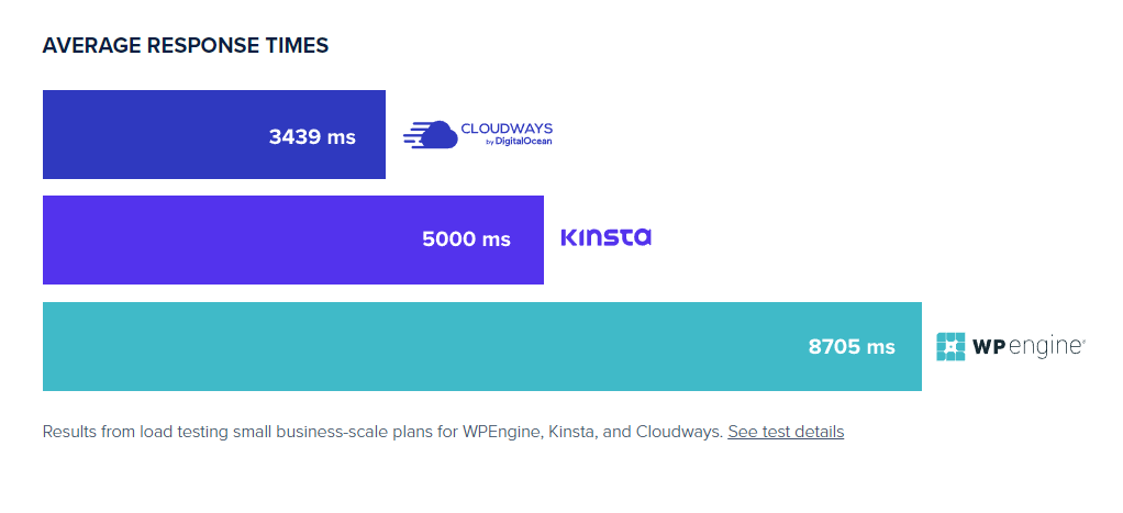 Average Response Time of Cloudways by DigitalOcean compare to others, Click to learn more