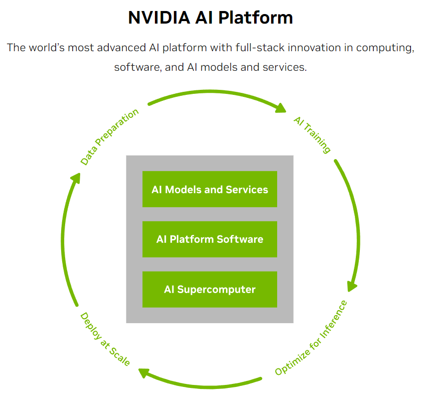 NVIDIA's AI Platform
