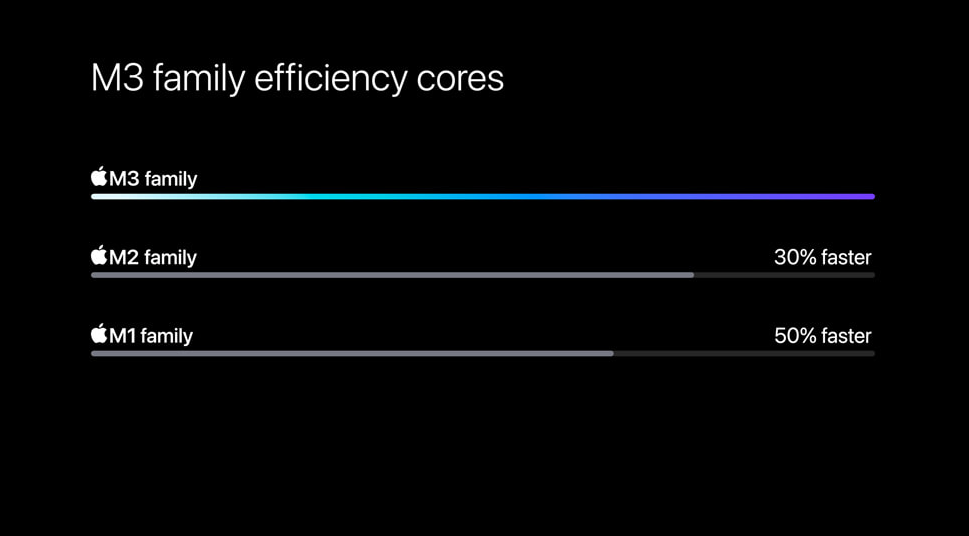 M3 Efficiency Cores