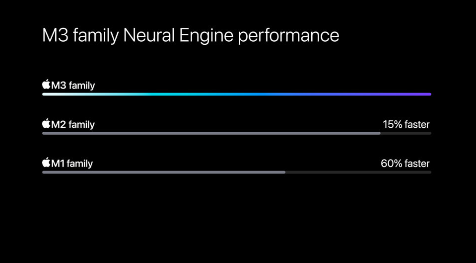 M3 Neural Engine Performance