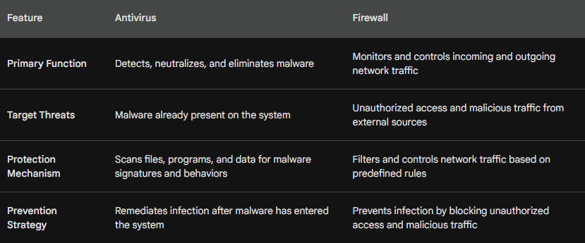 Summary of Antivirus and Firewall Comparison