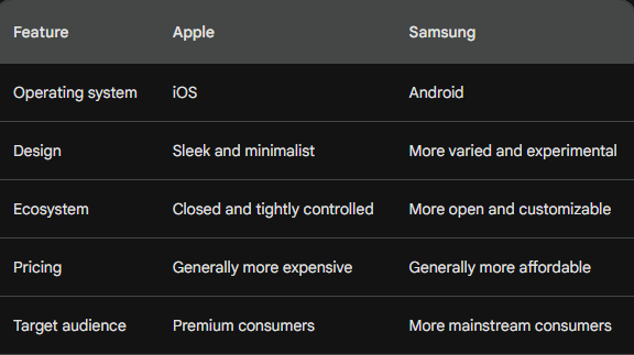 Apple and Samsung Comparison